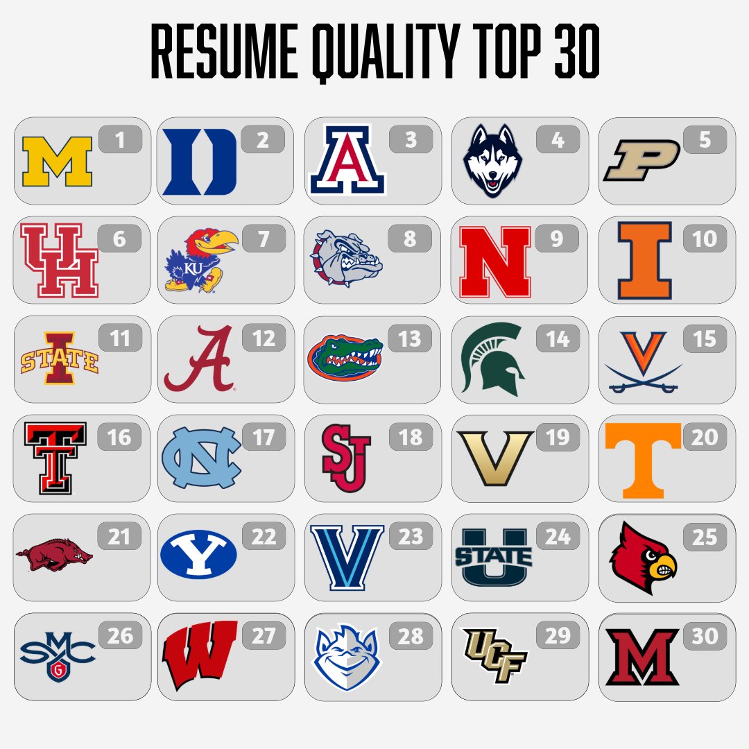 Top 30 teams in my Resume Quality metric!