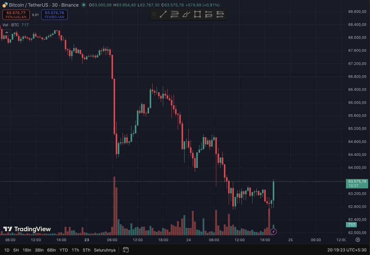 Mexico bạo loạn vì El Mencho ISEKAI 🤣
BTC thì cũng tiện tay rung lắc cho có không khí
Ông Trump thêm quả “thuế quan” =))
Crypto nhìn mà tưởng đâu đang xem phim hành động

Ae còn ổn chứ =)) 
(qua nay nhìn ví + tk mà ốm ngang)