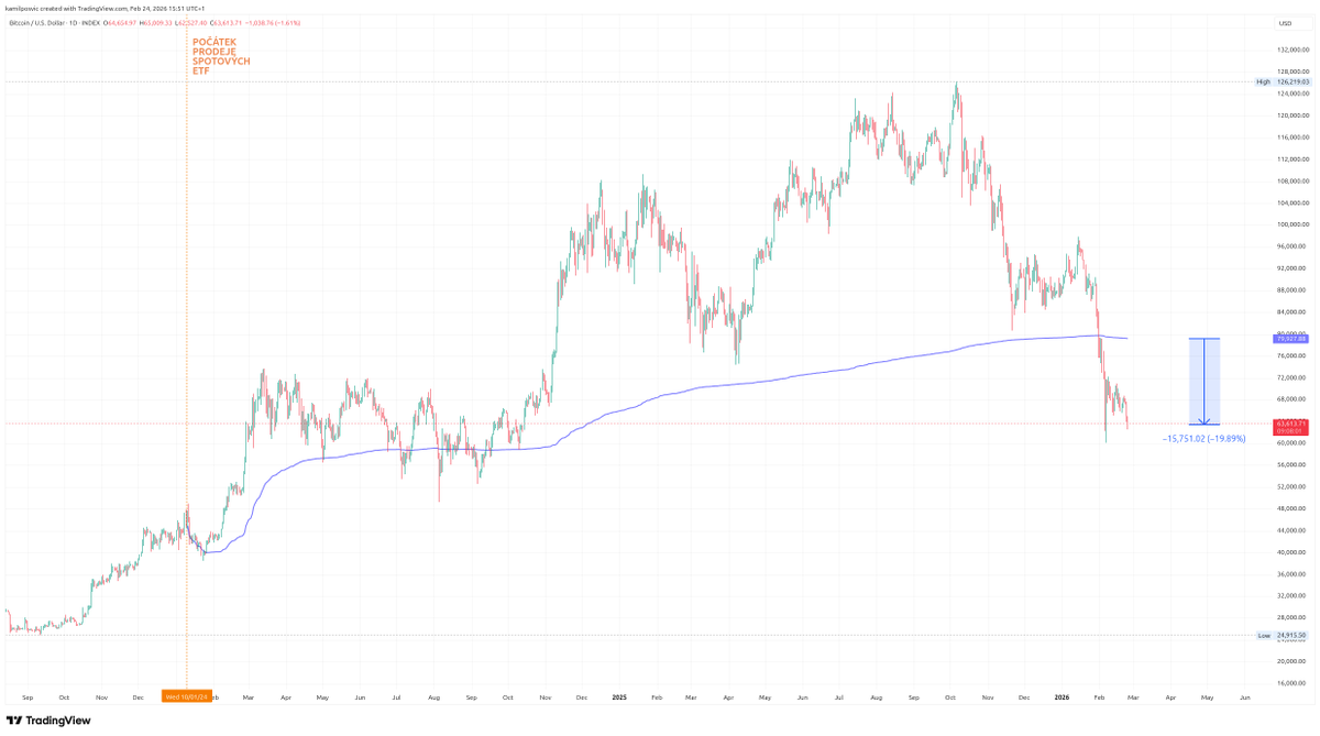 Průměrná nákupní cena spotových ETF na Bitcoin se aktuálně pohybuje na 79 900 USD 😉. Průměrný držitel se tak nachází necelých 20 % ve ztrátě 🫣. Musím říci, že to nevypadá zase tak špatně. Čekal bych větší propady 👍👍👍