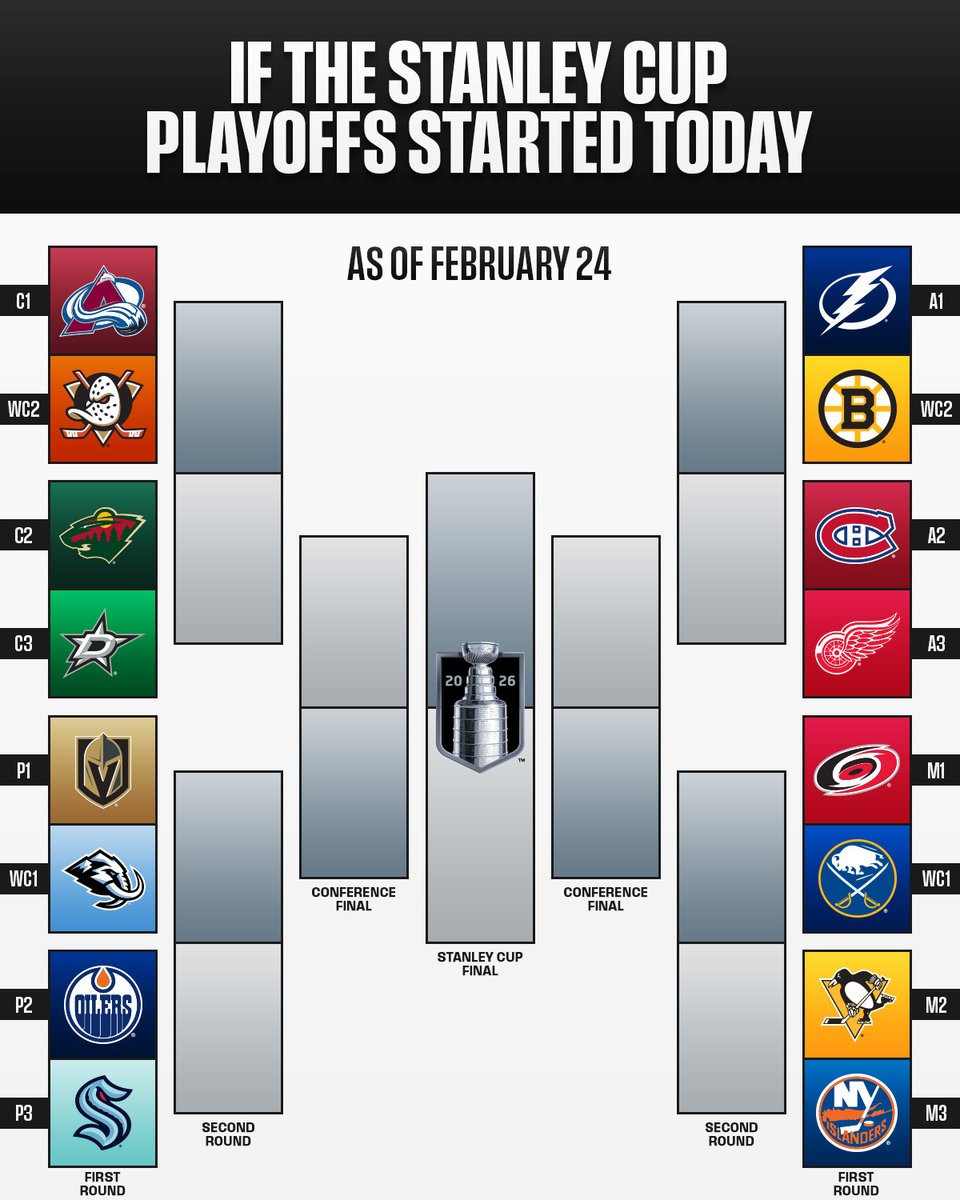 If the #StanleyCup Playoffs started today, here's how the bracket would look 👀

Does your team make it?