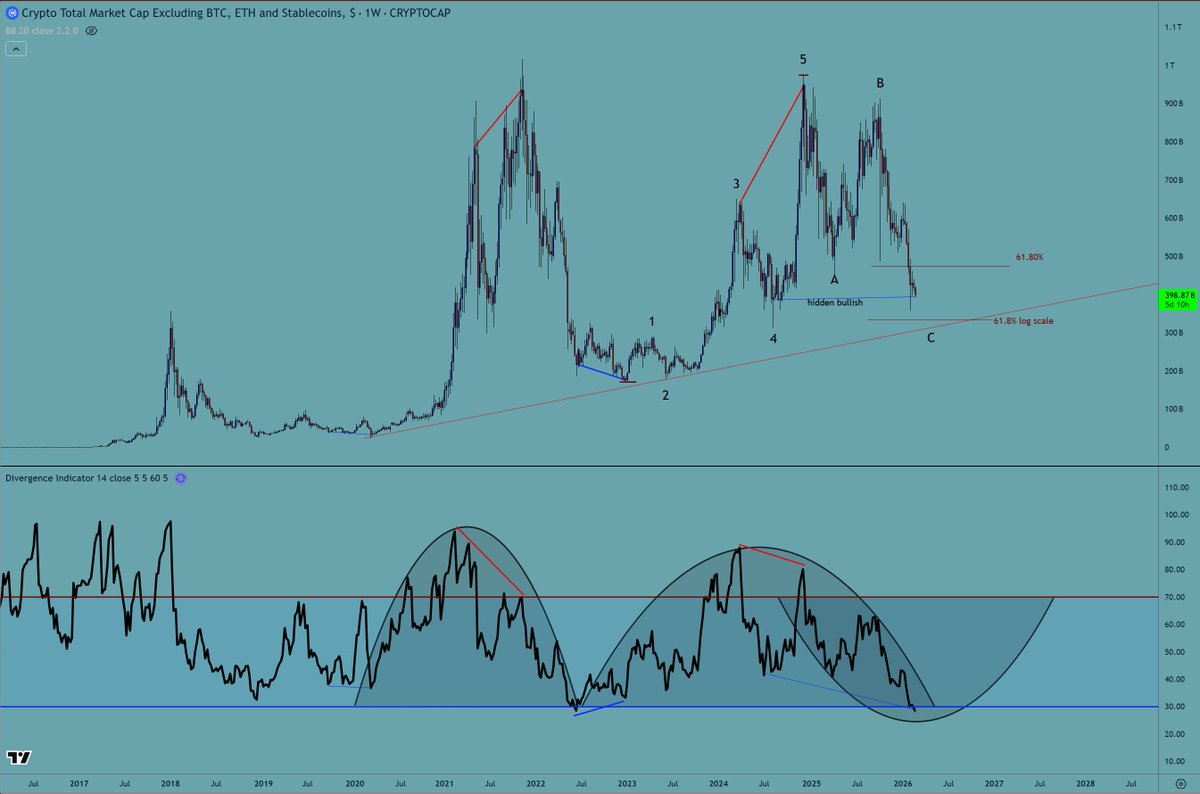 $TOTAL3      in need of bullish divergence, although there is a bit of hidden bullish divergence present