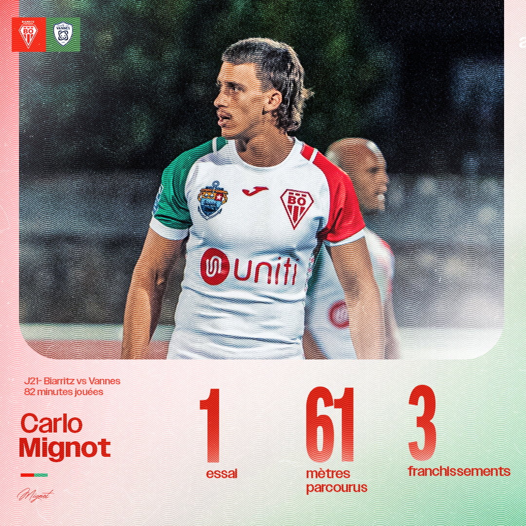 BOPBweb's tweet photo. โญ๏ธ ๐โ๐๐ข๐ ๐ ๐ ๐๐จ ๐ ๐๐ง๐๐
Pour Biarritz/Vannes, vous avez รฉlu ๐๐๐ซ๐ฅ๐จ ๐๐ข๐ ๐ง๐จ๐ญ ๐ฒ
๐Ses stats sur la rencontre โฉ๏ธ
#BORCV | #BOPB | #AupaBO https://t.co/det03I5HUs
