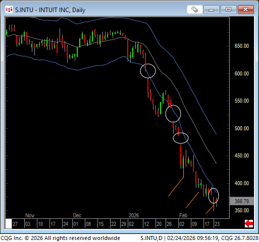 INTU lost half its value in 5 months. as three pushes down and small exhaustion gap. However, there is an old expression, "man who picks bottom ends up with stinky finger..."
