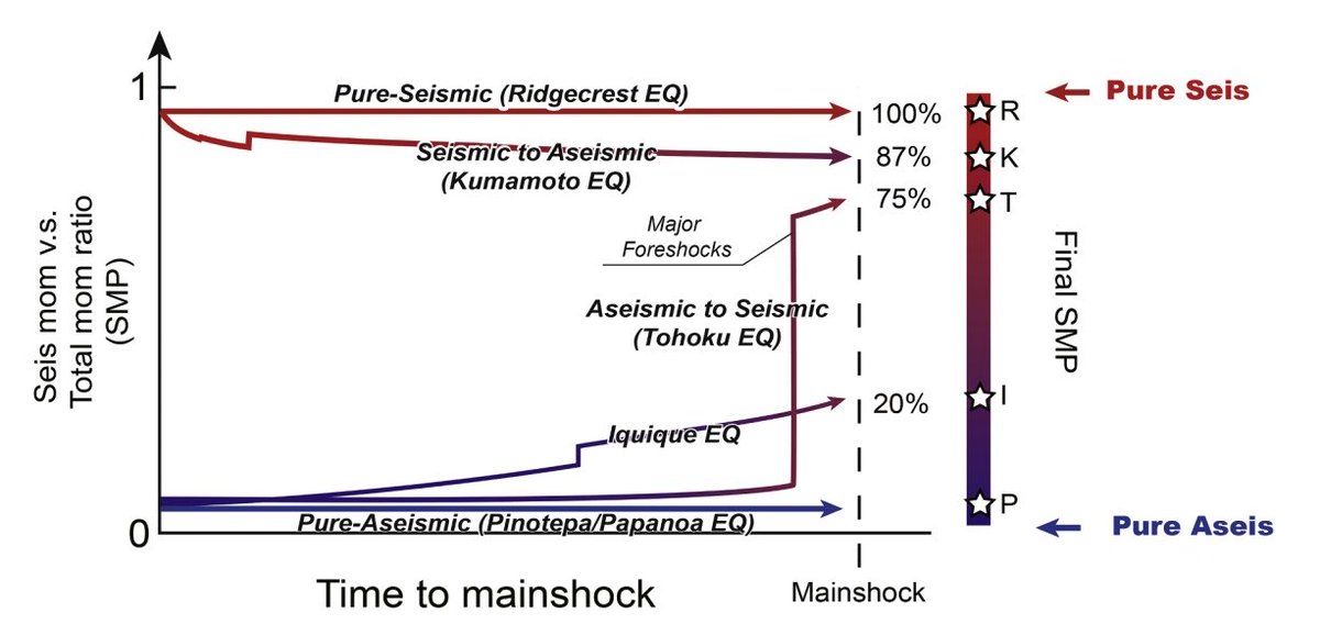 Our new paper is published #EPSL
Led by Dr. Yue

Post-Foreshock Transient Slip in the 2016 Kumamoto Sequence: A Fourth Foreshock Mode

sciencedirect.com/science/articl…