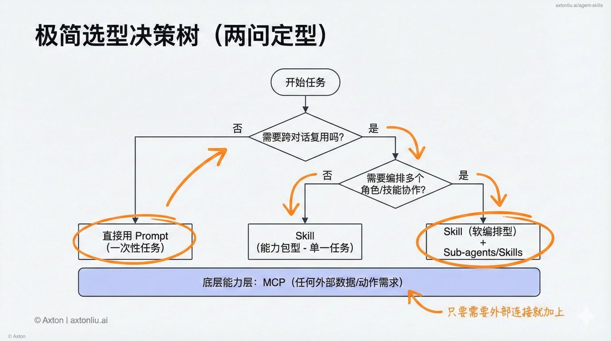 不知道该用 Prompt、Skill 还是 Sub-agent？

两个问题就够了。

第一问：这件事需要跨对话复用吗？
不需要 → 直接用 Prompt，别折腾。

第二问：需要多个角色协作吗？
不需要 → 能力包型 Skill，一个人按规矩办事。
需要 → 软编排型 Skill + Sub-agents，团队各司其职。