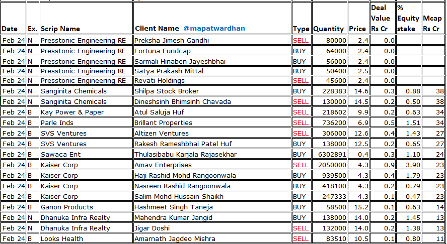 MAPATWARDHAN's tweet photo. *Today's bulk /block deals*
#EmbassyOfficeREIT #63MoonsTech #RBDenims #OneMobikwik #RatnaveerPrecision #TACInfosec #SilverlineTech #KisanMouldings #BharatRohanAirborne #FilatexFashions #FractalInds #IconikSports #Vipul #OsiaHyperRetail #PrimeCableInds #RenolPolychem #MRCAgrotech https://t.co/mYdgNxIcnh