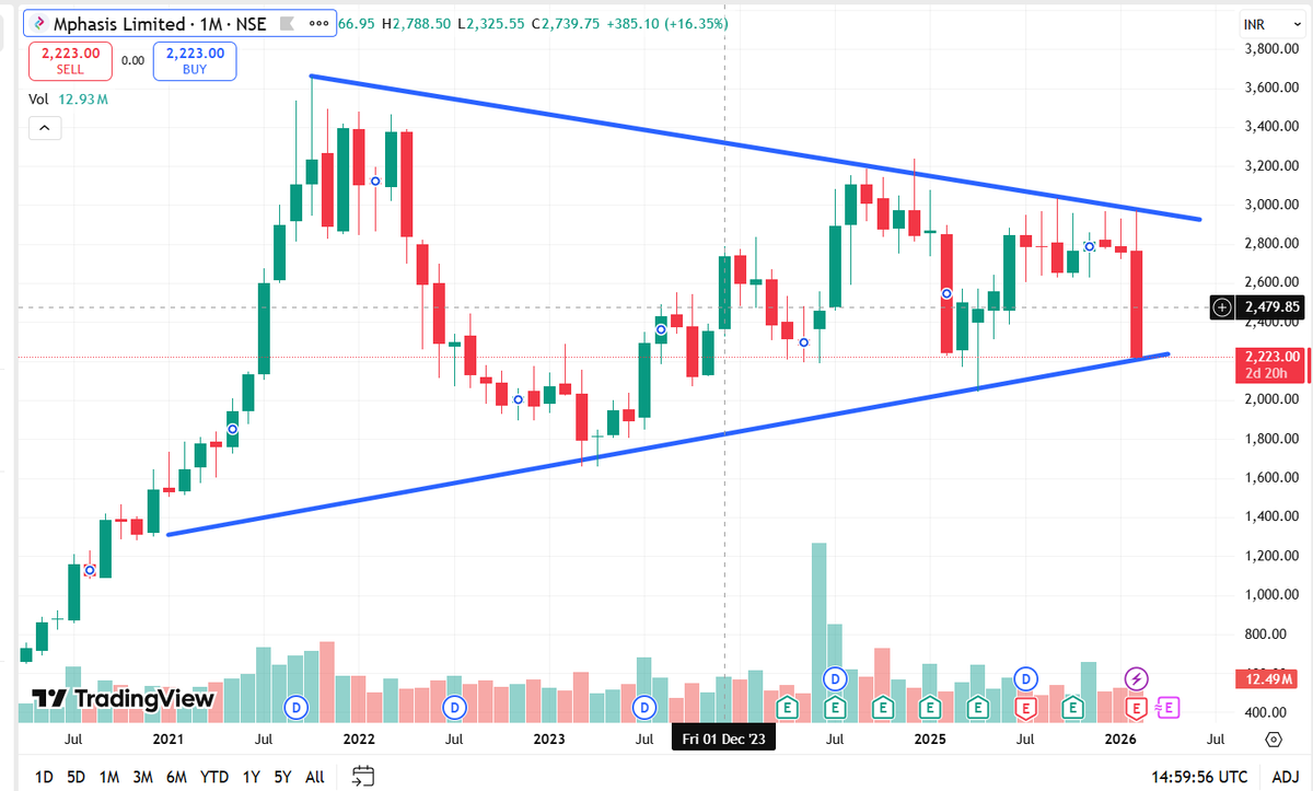 Ravi_Riskmgmt's tweet photo. #MPHASIS ❤️‍🔥⚡️

MAKE OR BREAK ZONE 2200.00 

if not hold 2200 zone as key support stock can fall towards 2040-2050 zone as well.

#Watchlist 
#Bookmark 

Long term support level.

#ITstocks #NiftyIT 

If levels seems worth kindly share with others as well.