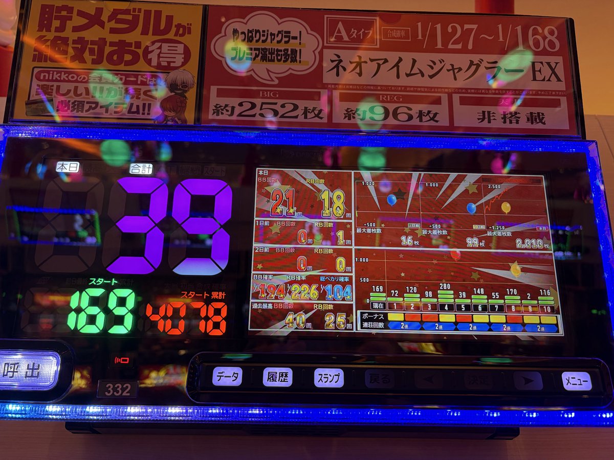 pudding_mcd's tweet photo. Nikko 熱いジャグラーpick up
朝イチから昼過ぎにかけて合算1/95
を維持してる良台！
全休しとけば、あと2000枚くらい取れたかも、、、
でも、回収21,000円！
ジャグラーpick upまた行きたい！ https://t.co/KaGgZHOjMN
