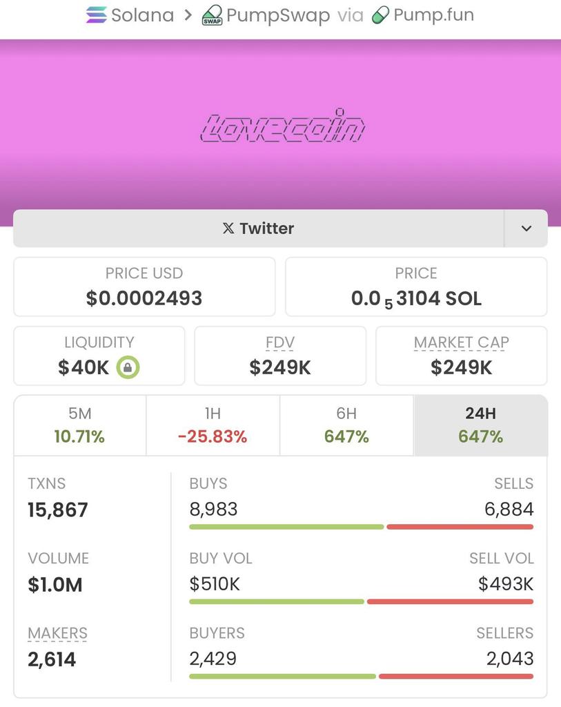$Lovecoin staying low-key while delivering big vibes in my private TG. 

We locked in a solid 190x gain on this highlight!

Massive congrats to my TG team!
🚀🚀🚀💥