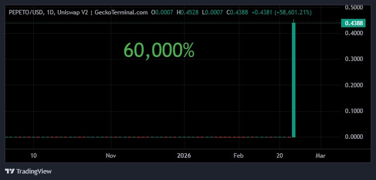 ☕️ Yesterday, the $PEPETO token did +60,000% 😨

Just think about that number.

In a market where everyone complains that “nothing is growing”, “alts are dead”, “there’s no money” - moves like this still happen.

Does it mean everyone will catch these kinds of gains? No.
And yes,
