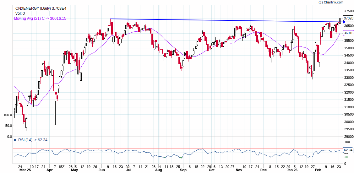 Niftyzen's tweet photo. MOENERGY[37]          IOC[180]
The CNX Energy (Nifty Energy) index, tracking oil, gas, and power stocks, is showing strength with a recent breakout amid a broader Indian market downturn!

Energy stocks showing resilience during market falls often act as sector leaders in bull phases due to global oil stability, govt capex in infra/power, and lower crude costs boosting refiners—outperforming broader volatility. 

Safe Investors can look for MOENERGY ETF[37] sl 35
My preferred Bet IOC [180] SL 160.

Not a Buy/Sell recommendation!