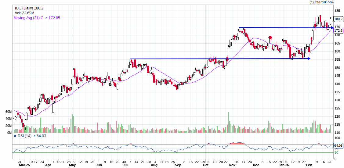 Niftyzen's tweet photo. MOENERGY[37]          IOC[180]
The CNX Energy (Nifty Energy) index, tracking oil, gas, and power stocks, is showing strength with a recent breakout amid a broader Indian market downturn!

Energy stocks showing resilience during market falls often act as sector leaders in bull phases due to global oil stability, govt capex in infra/power, and lower crude costs boosting refiners—outperforming broader volatility. 

Safe Investors can look for MOENERGY ETF[37] sl 35
My preferred Bet IOC [180] SL 160.

Not a Buy/Sell recommendation!