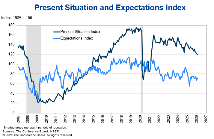 The Conference Board tweet media