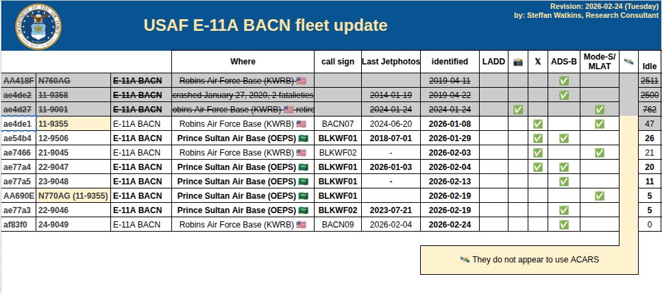 steffanwatkins's tweet photo. ๐บ๐ธ #USAF E-11A BACN fleet (7); last reported locations 2026-02-23Z
Last identified at Prince Sultan Air Base ๐ธ๐ฆ (5)
โข ๐บ๐ธ 12-9506 #ae54b4
โข ๐บ๐ธ 22-9047 #ae77a4
โข ๐บ๐ธ 23-9048 #ae77a5
โข ๐บ๐ธ N770AG #AA690E (aka 11-9355 #ae4de1)
โข ๐บ๐ธ 22-9046 #ae77a3
71% (5/7) are deployed to KSA. https://t.co/SRf86HSTmI