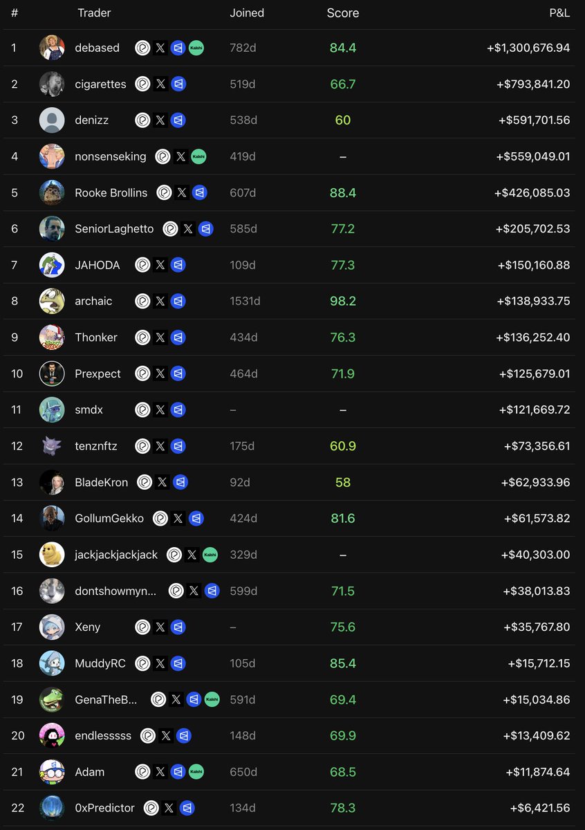Prediction Market Leaderboard tweet media