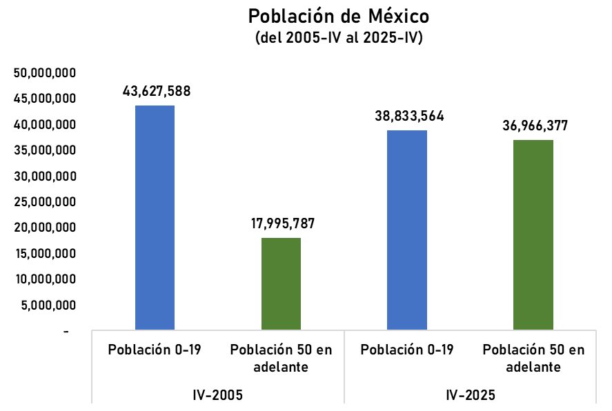 En 20 años, la composición de la población de 🇲🇽 cambió radicalmente.

En los próximos 20, los cambios serán aún +intensos. 

En 2005, la población entre 0 y 19 años era 2.5 veces la de 50+. En 2025 es casi 1 a 1.

La tasa anual de crecimiento de la población (x trimestre): 0.54%