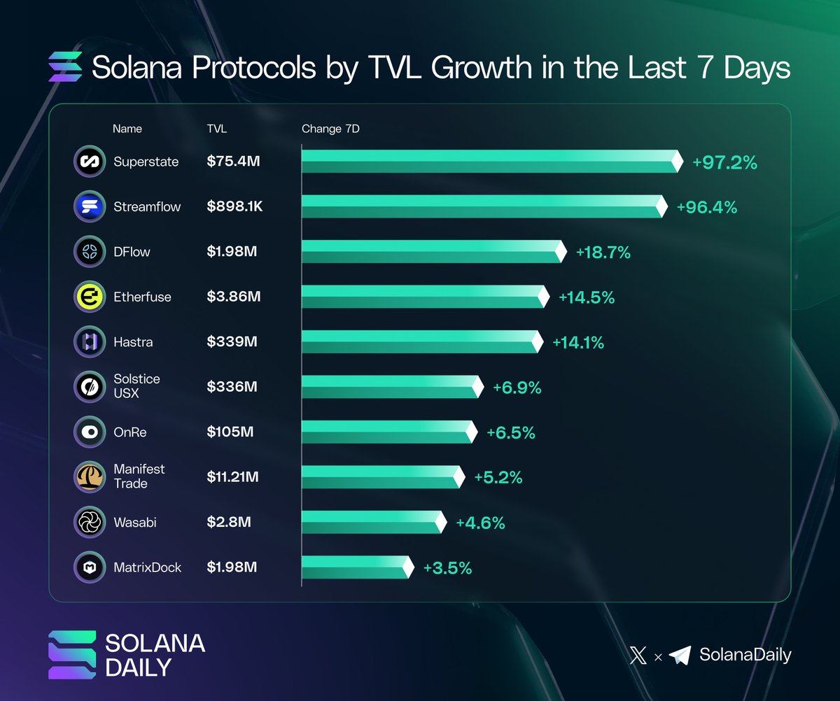 Solana Protocols by TVL Growth in the Last 7 Days 📈

▫️<a href="/SuperstateInc/">Superstate</a> | 97.23%
▫️<a href="/KnightradeTeam/">Knightrade</a> | 96.42%
▫️<a href="/dflow/">DFlow</a> | 18.75%
▫️<a href="/etherfuse/">etherfuse</a>| 14.56%
▫️<a href="/HastraFi/">Hastra</a> | 14.13%
▫️<a href="/solsticefi/">Solstice</a>| 6.96%
▫️<a href="/onrefinance/">OnRe</a> | 6.56%
▫️<a href="/ManifestTrade/">Manifest</a> | 5.23%
▫️<a href="/wasabi_protocol/">Wasabi Protocol 🟢</a> | 4.67%
▫️<a href="/matrixdock/">Matrixdock</a> |