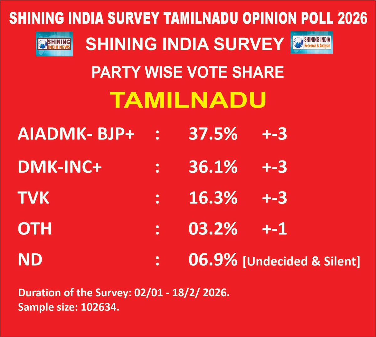 Clear winner <a href="/AIADMKOfficial/">AIADMK - SayYesToWomenSafety&AIADMK</a> and <a href="/EPSTamilNadu/">Edappadi K Palaniswami-SayYEStoWomenSafety&AIADMK</a> 

<a href="/satyenaiadmk/">Raj Satyen - SayYesToWomenSafety&AIADMK</a>