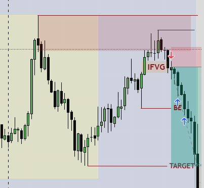 Raul_NQ26's tweet photo. Premarket
3M iFVG
No SMT
Partial closed early by mistake😩
Rest at BE

Target hit 🎯
#NQ #NASDAQ https://t.co/yzd9MSDu0N