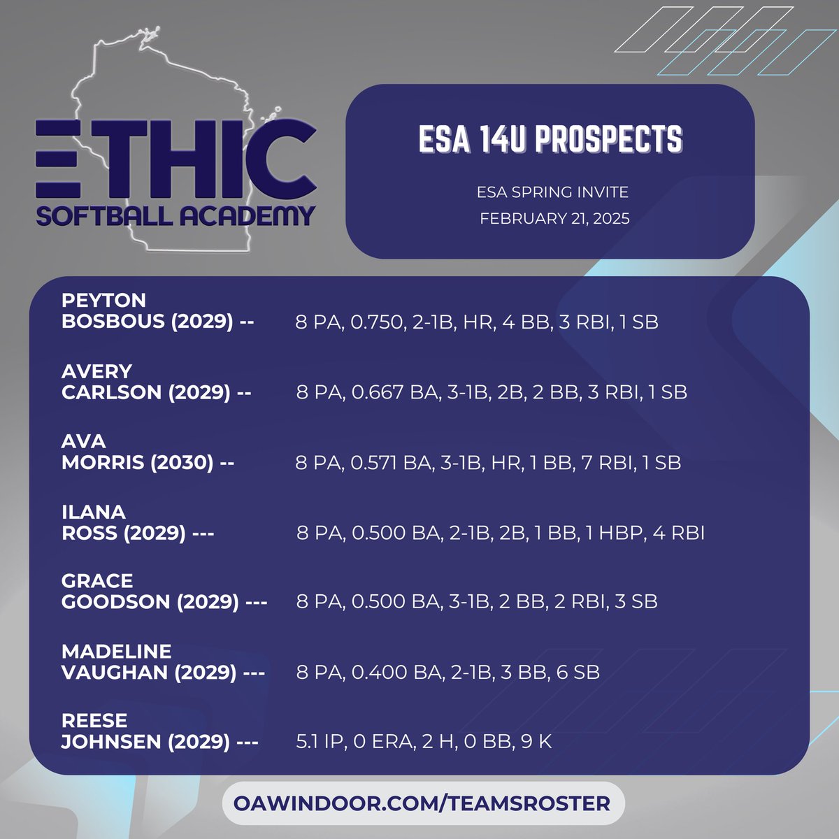 ESA_Johnsen's tweet photo. Top Performers from this past weekend’s ESA Spring Invite! 💪🔥

@PBosbous2029 @AveryC_2029 @ReeseJohnsen27 @brianjohnsen40 https://t.co/raRcfyne5s