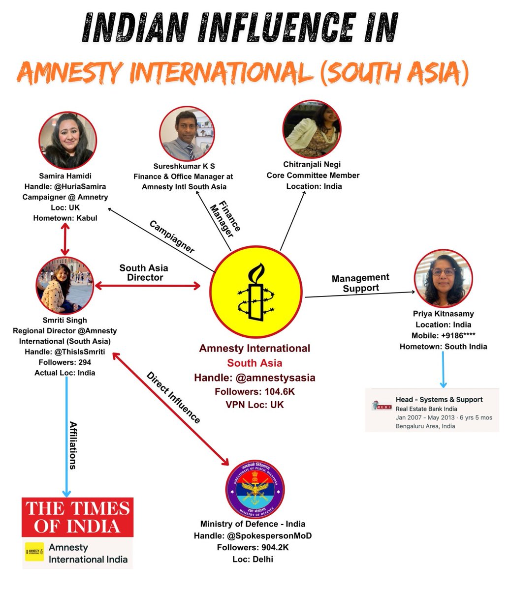 Indian Influence in Amnesty International (South Asia)...