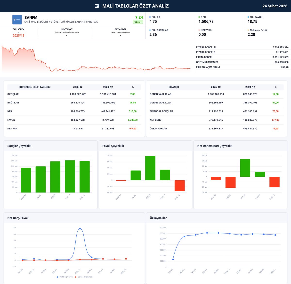 malitablolar's tweet image. #SANFM 2025/12 DÖNEMİ FİNANSAL VERİLERİ YAYINLANDI.

$, € ve TL Bazlı Grafiklerle Detaylı Analizler için;

malitablolar.com/Analiz?kod=SAN…

Bilanço açıklandı: 📈 mi 📉 mi?