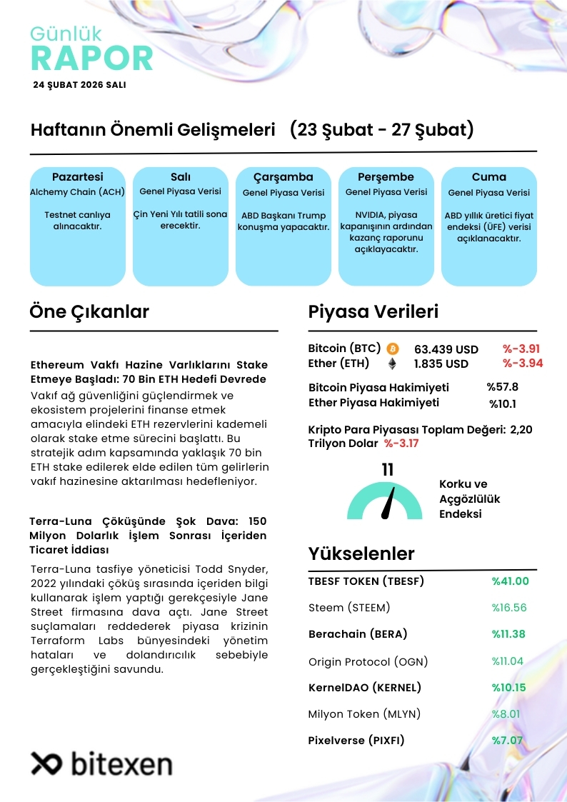 24 Şubat Günlük Bülten                  
🔹Ethereum Vakfı Hazine Varlıklarını Stake Etmeye Başladı: 70 Bin ETH Hedefi Devrede
🔹Yükselenler &amp; Öne Çıkanlar