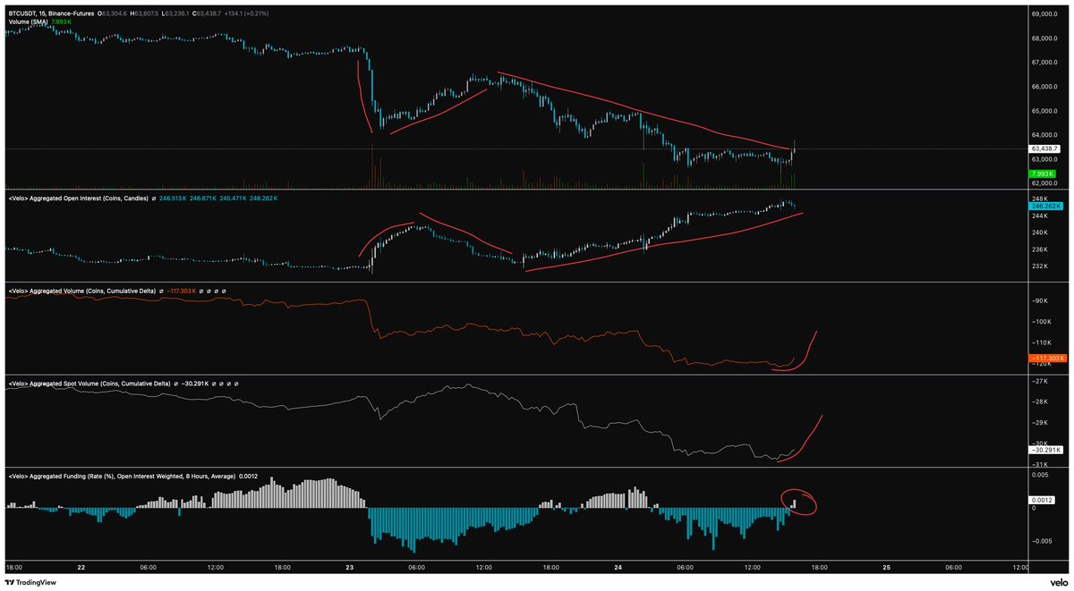 BTCCMB's tweet photo. Come on bulls, let's hunt these filthy animals down. They try do defend every LTF level with their lives, time to end them.
I did my part, stop below today's low. Let's see what we get. https://t.co/9jINBMdCCC