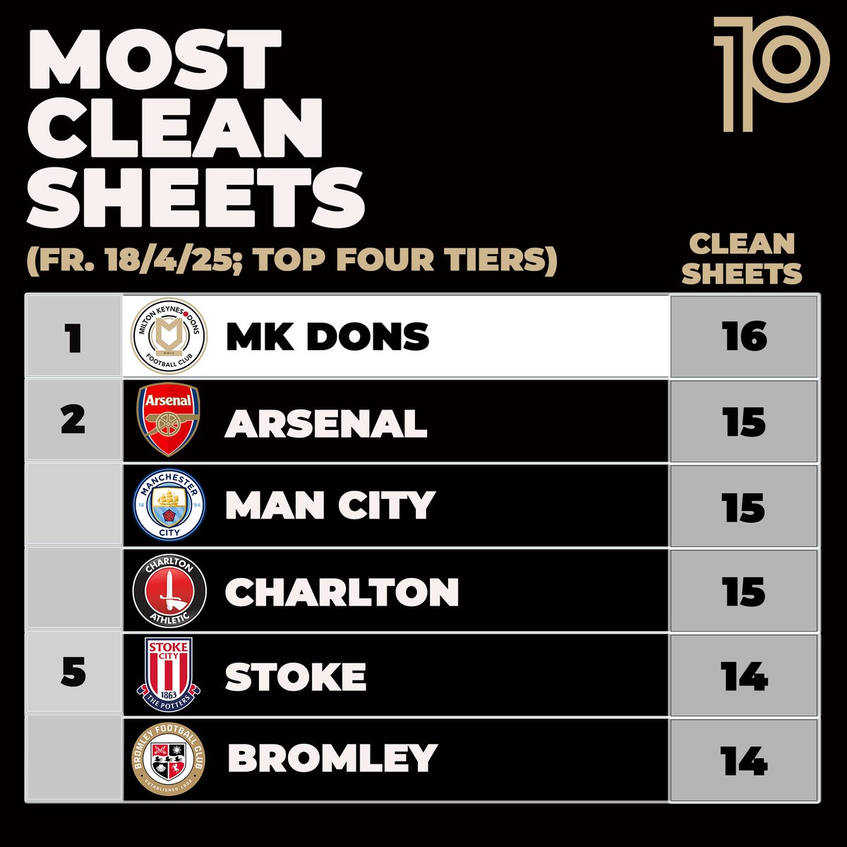 🧤Most clean sheets fr. 18/4/25* ('The 92'; inc. P/Os):

16⛔️: MK DONS
15⛔️: Arsenal, Man City, Charlton
14⛔️: Stoke, Bromley

*Paul Warne's first game in charge of #MKDons