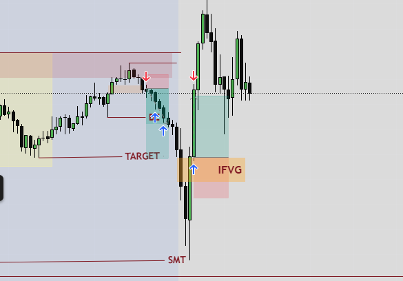 Raul_NQ26's tweet photo. Textbook Setup 📘
SMT with ES 
3M iFVG Entry
Closed at 1.5R for consistency 
Doesn’t need further explanation.
Beautiful day on NASDAQ 
#NQ #NASDAQ $NQ https://t.co/ovk8LPcZrI