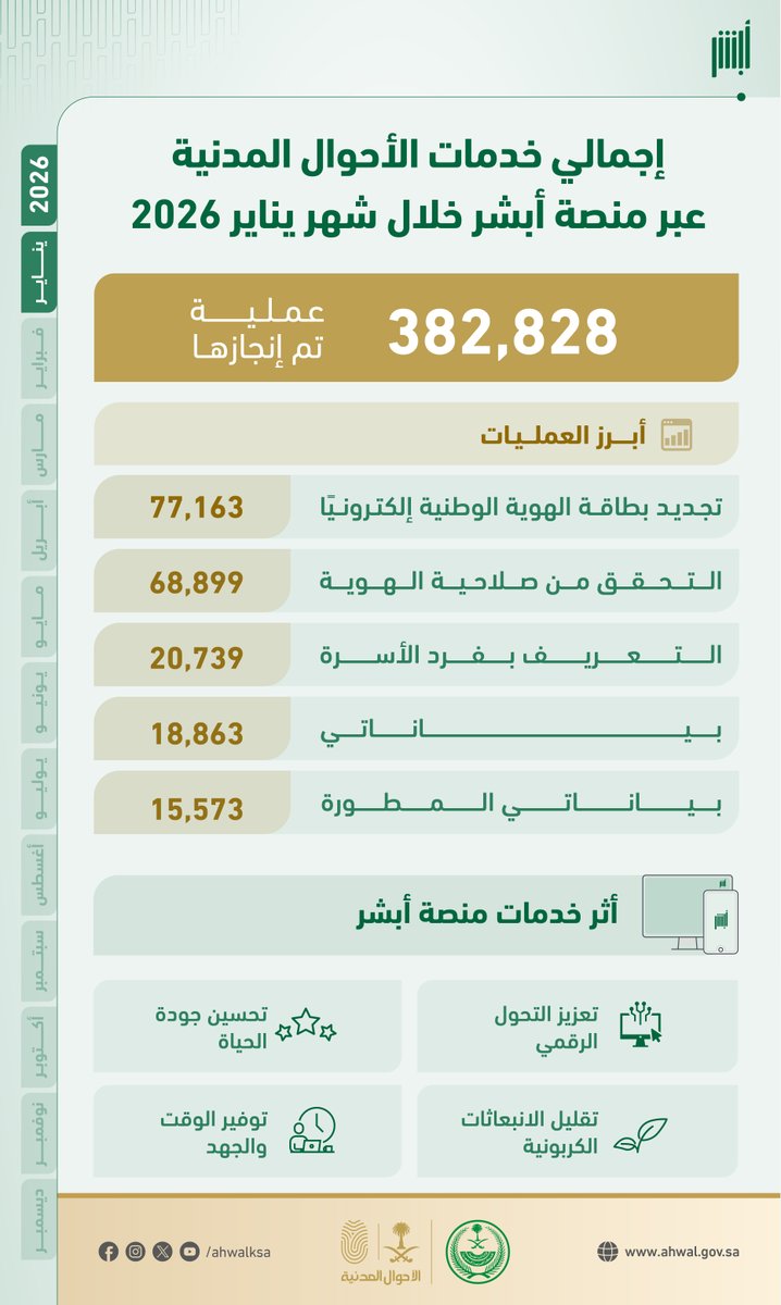نفخر بإنجاز (382,828) عملية إلكترونية في #الأحوال_المدنية خلال شهر يناير عبر منصة #أبشر .