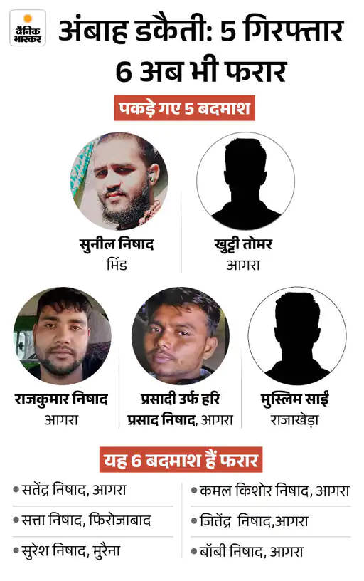 Mithileshdhar's tweet photo. मामा सुरेश न‍िषाद और भांजे सुनील न‍िषाद क‍िसी मामले में जेल गये। वहां उन्‍होंने लोगों को जुटाया और गैंग 11 के नाम से ग‍िरोह बनाया।  पांच द‍िन में द‍िन जगह डकैती डाली। मामा-भांजे सह‍ित अब तक 5 आरोपी पकड़े गये हैं, 5 अभी भी फरार हैं। 11 में से 9 आरोपी निषाद समाज से हैं। सभी 11 आरोपी हार्डकोर अपराधी हैं।