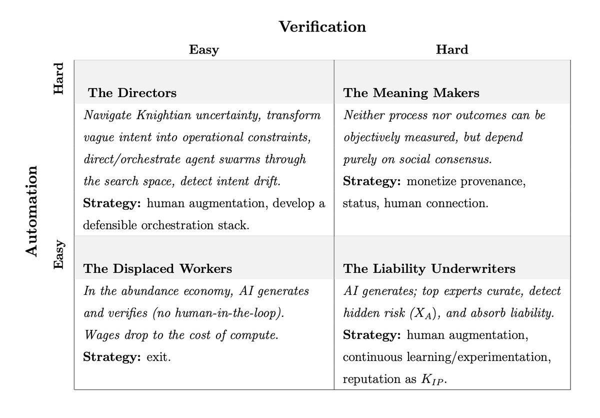 ccatalini's tweet photo. @claudeai 43/ But because intelligence is now a commodity, the nature of human work must adapt: 
➡️ Directors: navigate Knightian uncertainty, transform vague intent into constraints, orchestrate agent swarms. https://t.co/DjPZ5qWkcb