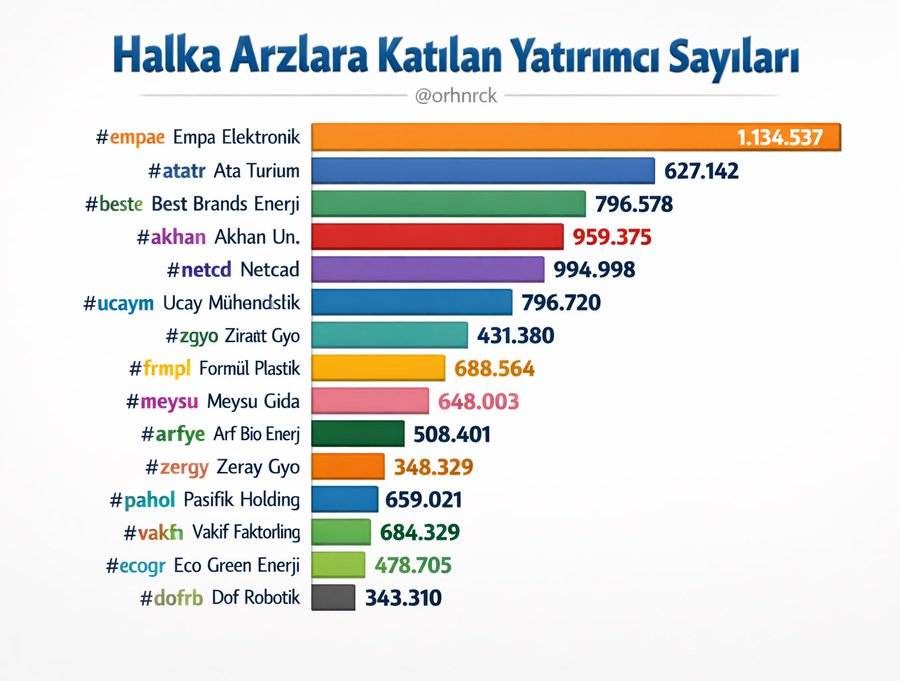 PiyasaNabizi's tweet photo. HALKA ARZLARA KATILAN YATIRIMCI SAYILARI
#EMPA #NETAS #AKUNR #UCMYO #BENER #FORMT #VAKFN #PASEK #MEYSE #BİST100 #SONDAİKİKA #ATATU #ARFBIO #ECOGY #ZRGYO #ZERGY #DOFRK
➠ Empa Elektronik A.Ş. – 1.134.537
➠ Netcad – 994.998
➠ Akhan Un – 959.375
➠ Uçay Mühendislik – 796.720
➠ Best Brands Enerji – 796.578
➠ Formül Plastik – 688.564
➠ Vakıf Faktoring – 684.329
➠ Pasifik Holding – 659.021
➠ Meysu Gıda – 648.003
➠ Ata Turizm – 627.142
➠ Arf Bio Enerji – 508.401
➠ Eco Green Enerji – 478.705
➠ Ziraat GYO – 431.380
➠ Zeray GYO – 348.329
➠ Dof Robotik – 343.310