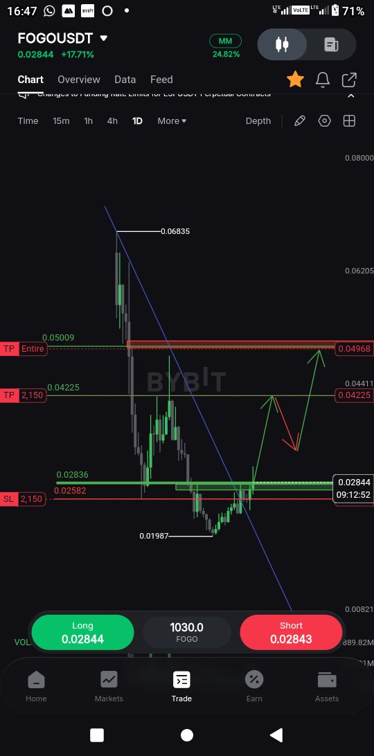 DuToit41820's tweet photo. Fogo 50% pulp loading breakout confirmed on daily time frame full chart analysis in link below https://t.co/TUul9ehPE1 https://t.co/yiGCMjWByT