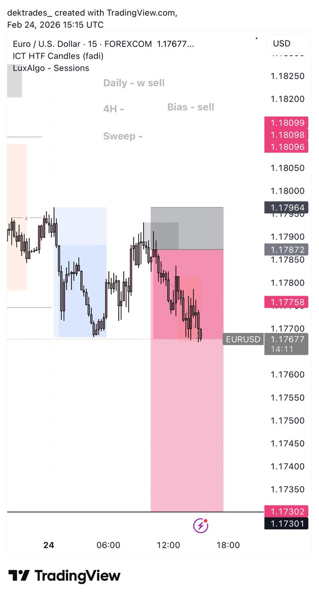 ▫️Day 70:
- $eurusd

if you don’t have patience don’t trade this pair