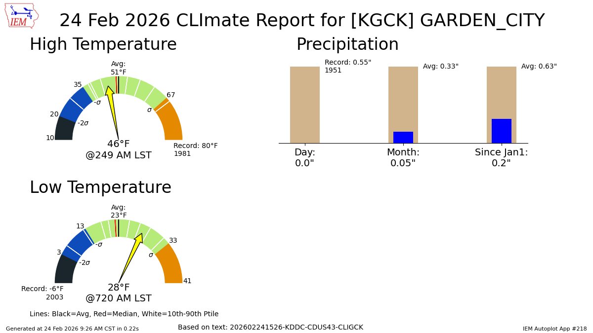 GARDEN CITY REGIONAL ARPT KS Feb 24 Climate: High: 46 Low: 28 Precip: 0.0" Snow: Missing mesonet.agron.iastate.edu/p.php?pid=2026…