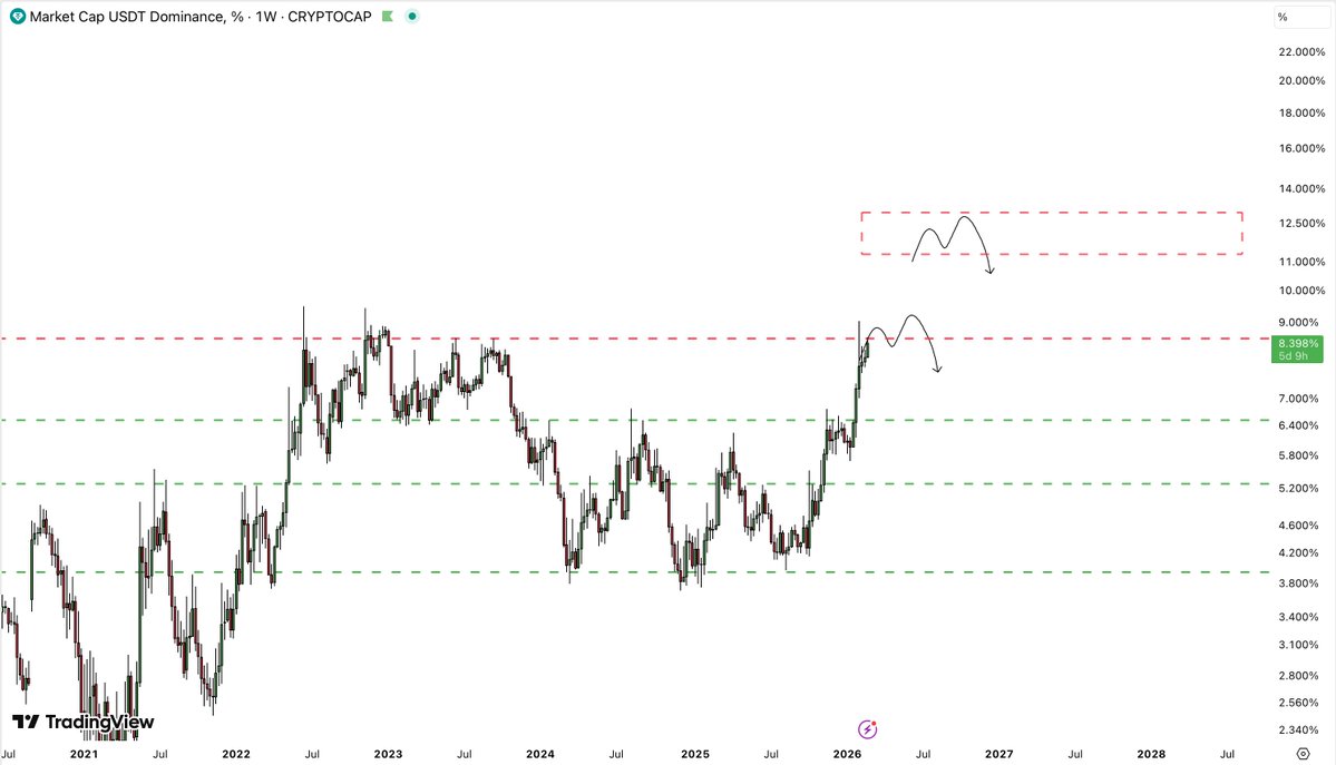 $USDT.D | Testing major resistance here while $BTC is testing its 2021 highs. Hope this level gets rejected again or 11.5% - 12.5% is next.