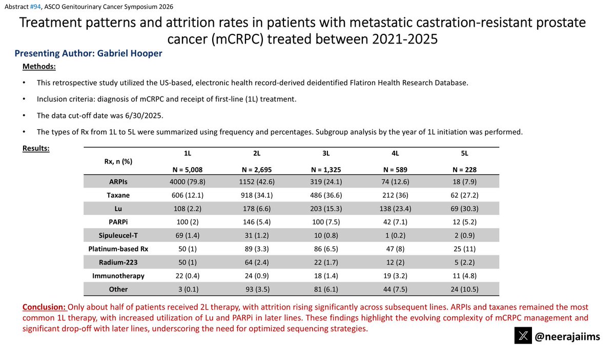 neerajaiims's tweet photo. Ab#94 @ASCO #GU26 by @gabriel__hooper👉https://t.co/JoRBViZd32👉Rx patterns of ~5000 pts w/ mCRPC #prostatecancer in @flatironhealth👉ARPIs &amp; taxanes remained most common 1L Rx👉only ~50% received 2L Rx suggesting need to optimize sequencing 👇@umangtalking @OncoAlert @urotoday https://t.co/FCnTyRaPBF