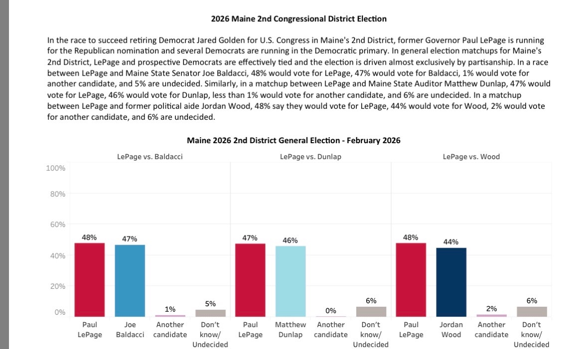 UNH poll | 2/12-2/16 LV Maine 2nd congressional district 2026 🟥Paul ...