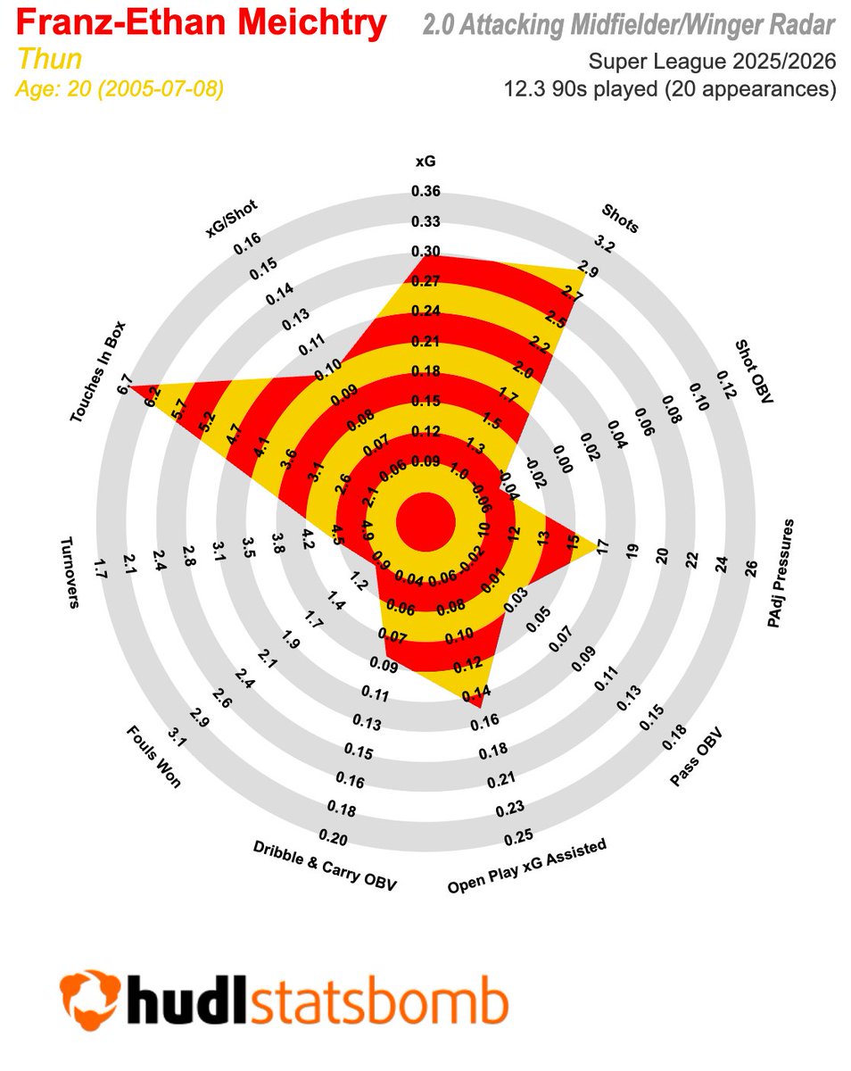 Hudl Statsbomb tweet media