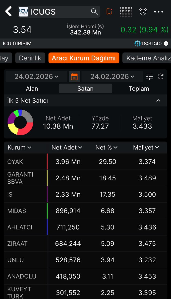 #ICUGS ANLIK 10 MİLYON TAVAN ALICILI VE ANLIK AKD #AKD #BORSA #BORSADESK #HİSSE #FON