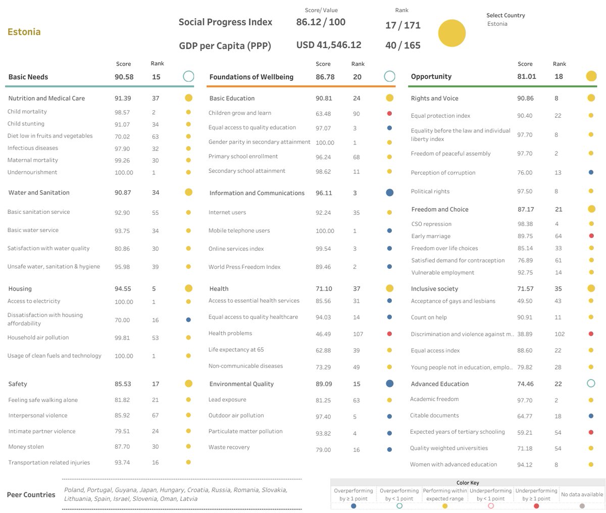 Congratulations to #Estonia on Independence Day. A social progress star performer.

Data here: socialprogress.org/social-progres…