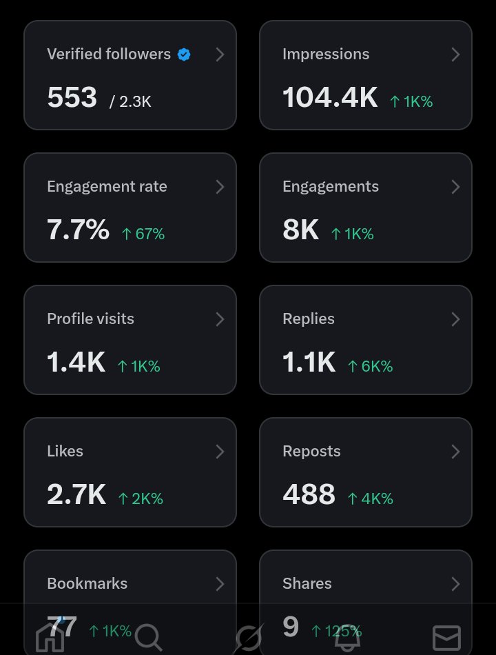 Hey guys , I don do my creator ID ! 
Please if you are having issues with it . Use iPhone to verify the ID. Now let the 5M impressions comes my way o 
 Mutual friends let do this for me . My rent done due 🙆🏼‍♂️😭😭😭