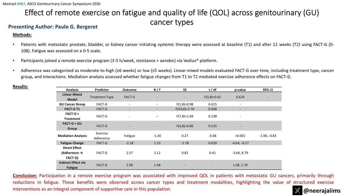 neerajaiims's tweet photo. Ab#487 @ASCO #GU26👉Congrats @PauloBergerot &amp; team👉https://t.co/82JS2XRP97👉participation in remote exercise program was associated w/⬆️QOL (&amp; decreased fatigue) in pts w/ metastatic GU cancers 👇@montypal @crisbergerot @OncoAlert @urotoday @KidneyCAN https://t.co/2DdwdUOPef