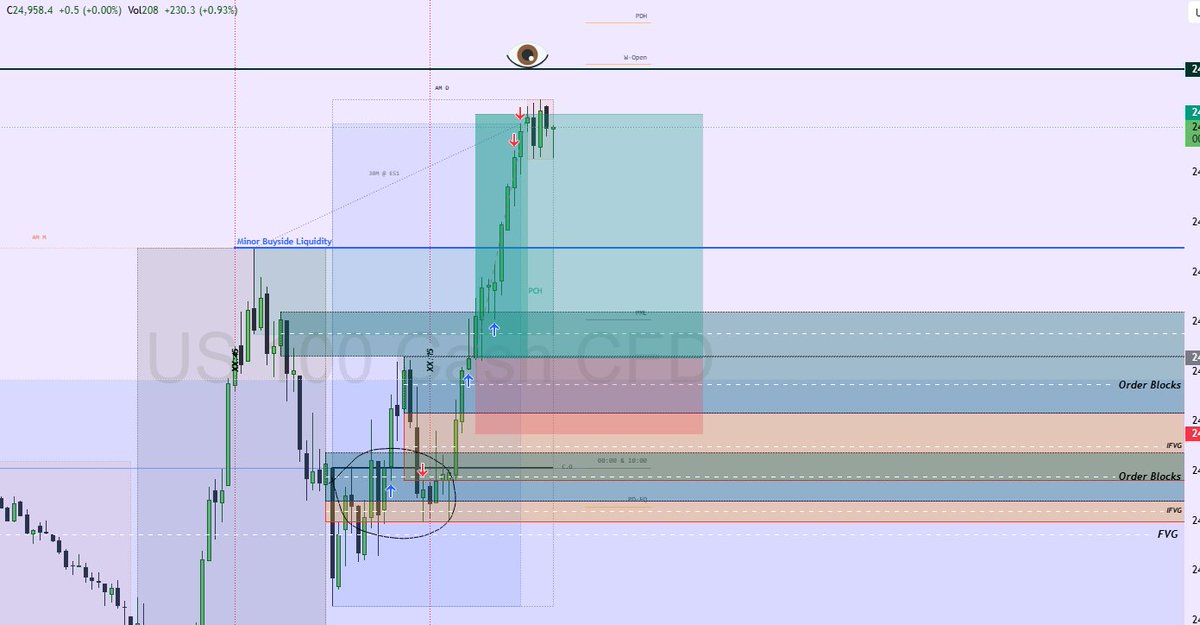Initially I Got stopped out, but re-entry gave me 3RR .NAS 100 24th Feb NY Kill zone. It's God all the time.