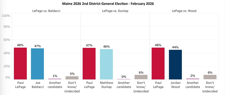 ME_Politics_'s tweet image. The Pine Tree State poll from UNH tested the CD2 candidates in a general election. Both Baldacci and Dunlap are running 1 pt behind LePage.

🟥LePage: 48%
🟦Baldacci: 47%

🟥LePage: 47%
🟦Dunlap: 46%

🟥LePage: 48%
🟦Wood: 44%

#MEpolitics