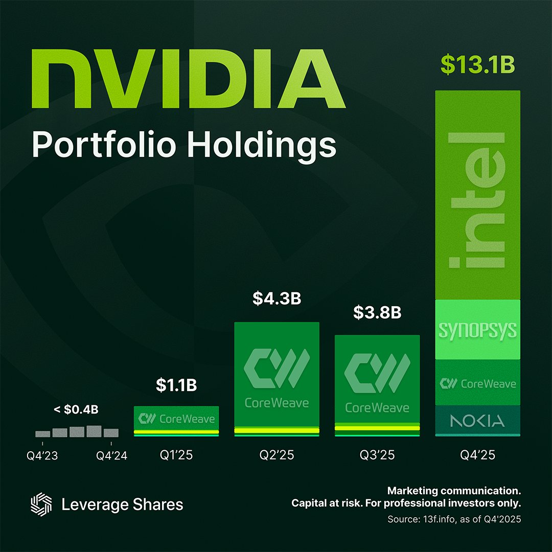 This is what Nvidia's $NVDA stock portfolio looks like