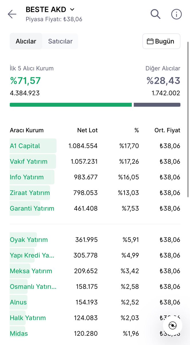 xthewolves's tweet image. #BESTE GÜN SONU VERİLERİ❗️

📍ALICI VE SATICI LİSTELERİ…

📍Tavanda 4.7 milyon lotla kapattı.

📍Deniz Yatırım elimdekilerin çoğunu sattı.

#halkaarz #netcd #atatr