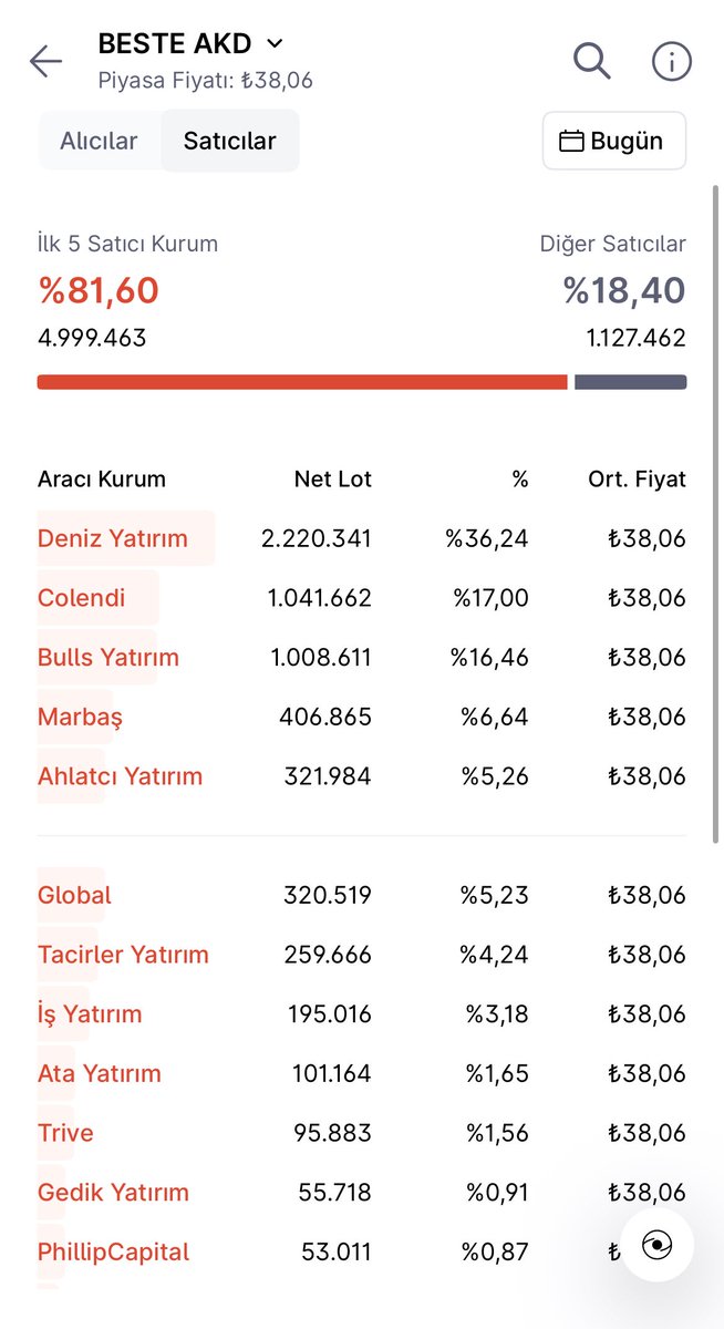xthewolves's tweet image. #BESTE GÜN SONU VERİLERİ❗️

📍ALICI VE SATICI LİSTELERİ…

📍Tavanda 4.7 milyon lotla kapattı.

📍Deniz Yatırım elimdekilerin çoğunu sattı.

#halkaarz #netcd #atatr